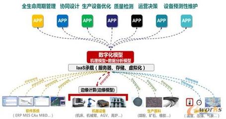 東方視角下的工業軟件發展策略 借鑒移動互聯網的研發與維護智慧